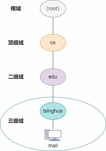 dns是什么 一文徹底搞懂dns的原理機制