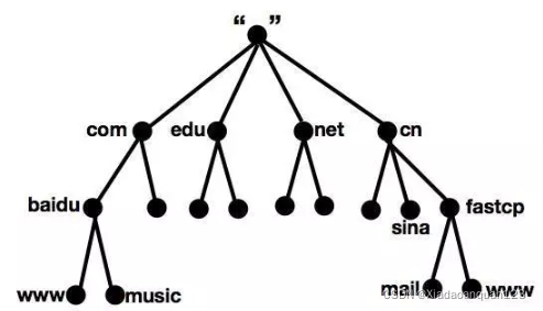 5.3 實戰(zhàn):為公司內(nèi)網(wǎng)搭建一個DNS服務(wù)器