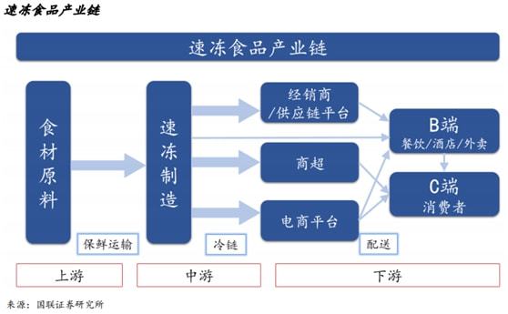 2.8倍的高成長空間,速凍食品行業前景已定,6大賽道龍頭值得關注